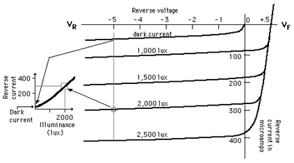 Photodiode V-I Characteristics