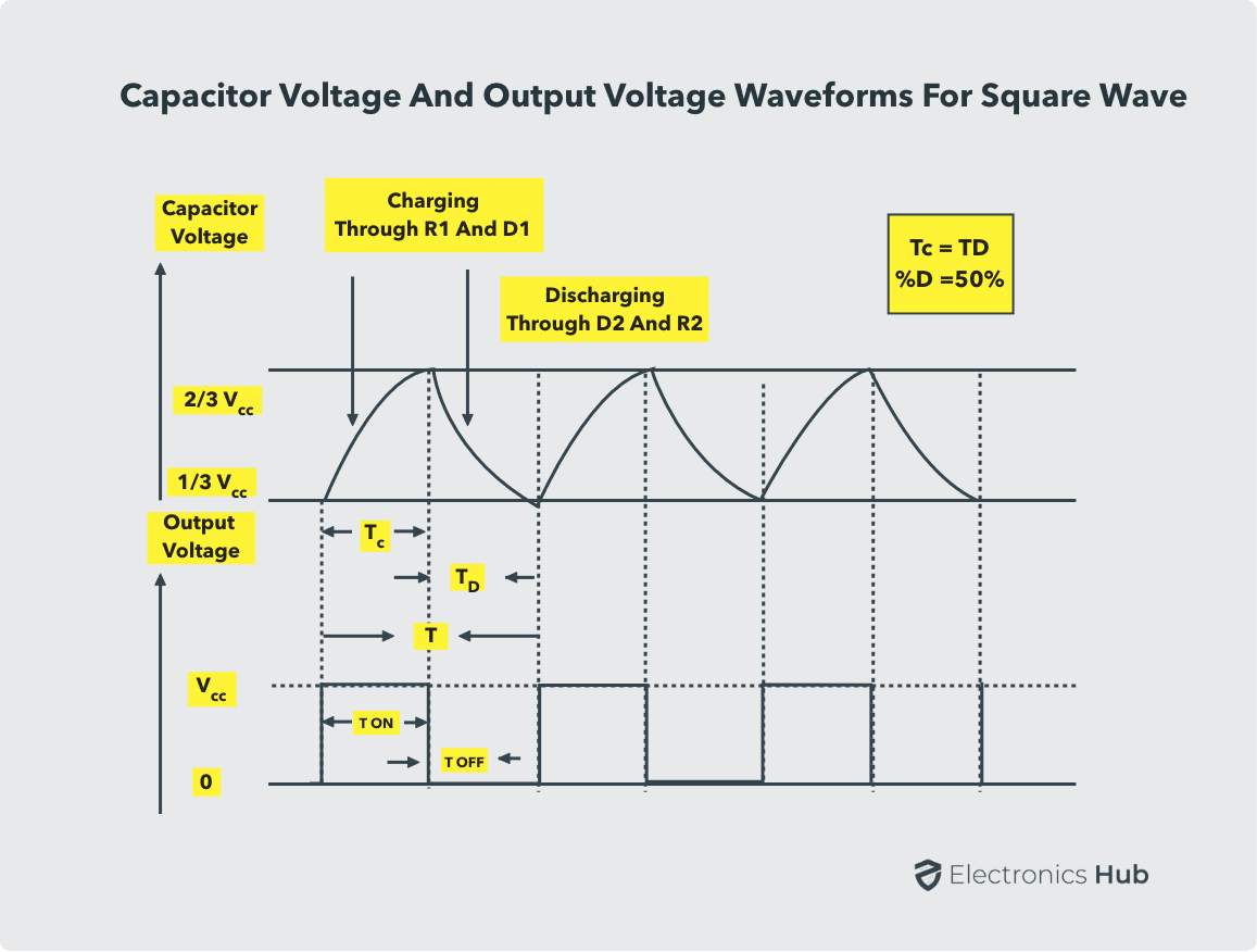 Astable Multivibrator using 555 Timer | Circuit, Duty Cycle ...